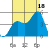 Port San Luis tide chart for Monday, August 18, 2025
