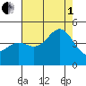 Port San Luis tide chart for Friday, August 1, 2025