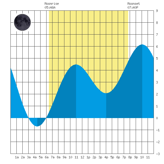 Port San Luis tide chart for Friday, August 22, 2025
