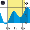 Port San Luis tide chart for Friday, August 22, 2025
