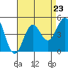 Port San Luis tide chart for Saturday, August 23, 2025