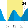 Port San Luis tide chart for Sunday, August 24, 2025