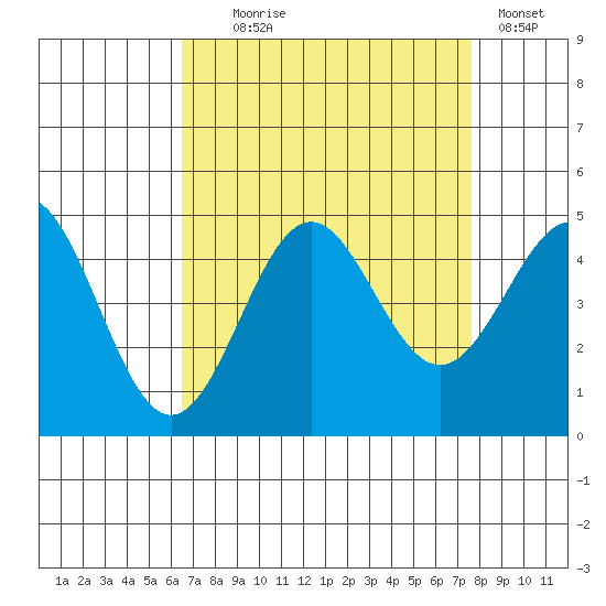 Port San Luis tide chart for Monday, August 25, 2025