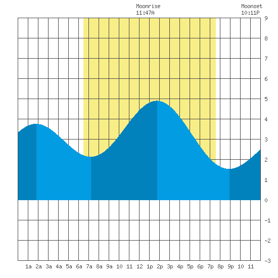 Port San Luis tide chart for Thursday, August 28, 2025