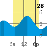 Port San Luis tide chart for Thursday, August 28, 2025