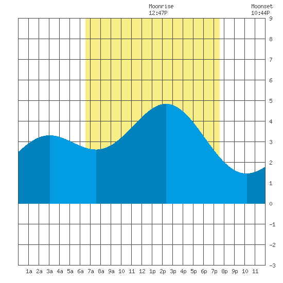 Port San Luis tide chart for Friday, August 29, 2025