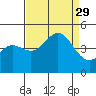 Port San Luis tide chart for Friday, August 29, 2025