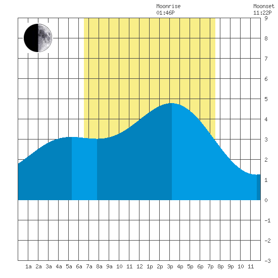 Port San Luis tide chart for Saturday, August 30, 2025