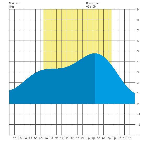 Port San Luis tide chart for Sunday, August 31, 2025