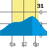 Port San Luis tide chart for Sunday, August 31, 2025