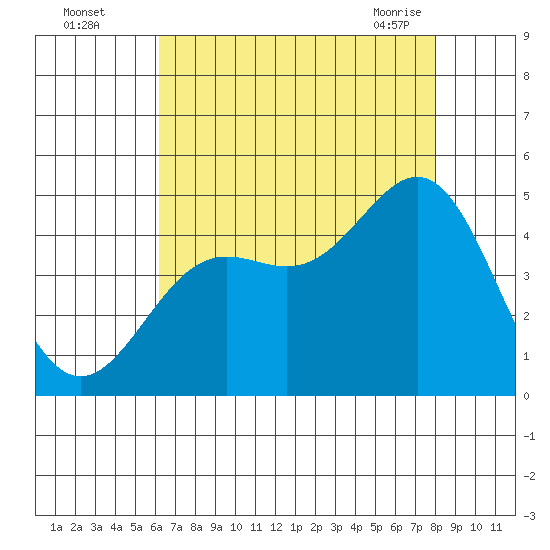 Port San Luis tide chart for Monday, August 4, 2025