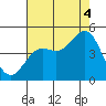 Port San Luis tide chart for Monday, August 4, 2025