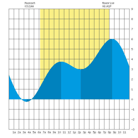 Port San Luis tide chart for Wednesday, August 6, 2025