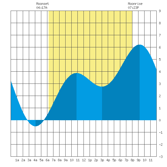Port San Luis tide chart for Thursday, August 7, 2025