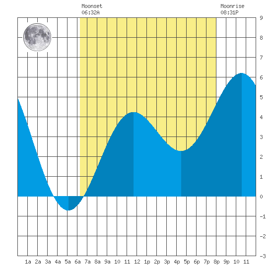 Port San Luis tide chart for Saturday, August 9, 2025