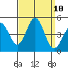 Port San Luis tide chart for Wednesday, September 10, 2025