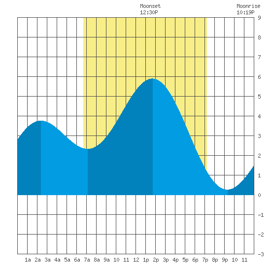 Port San Luis tide chart for Friday, September 12, 2025