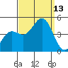 Port San Luis tide chart for Saturday, September 13, 2025