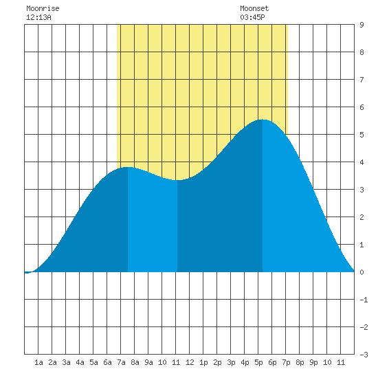Port San Luis tide chart for Monday, September 15, 2025