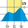 Port San Luis tide chart for Monday, September 15, 2025