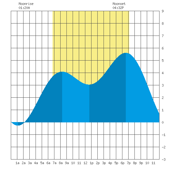 Port San Luis tide chart for Tuesday, September 16, 2025