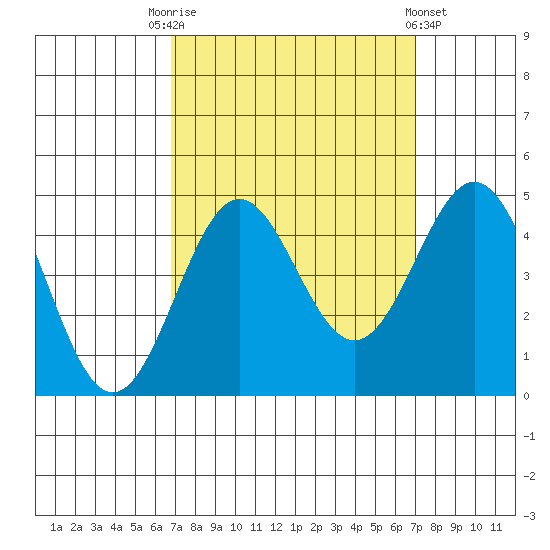 Port San Luis tide chart for Saturday, September 20, 2025