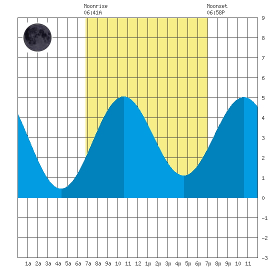 Port San Luis tide chart for Sunday, September 21, 2025
