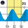 Port San Luis tide chart for Sunday, September 21, 2025