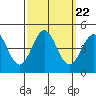 Port San Luis tide chart for Monday, September 22, 2025