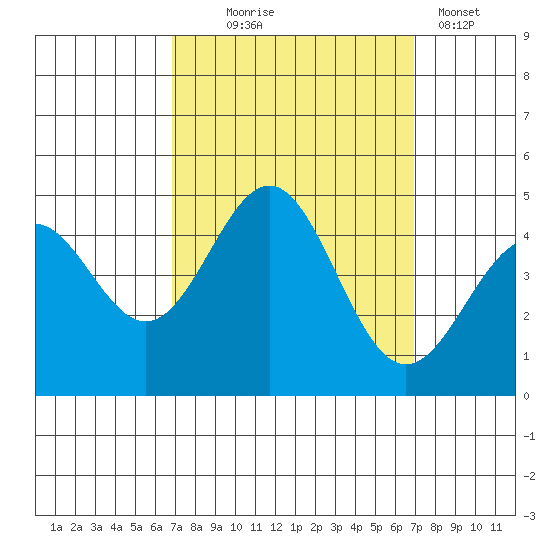 Port San Luis tide chart for Wednesday, September 24, 2025