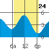 Port San Luis tide chart for Wednesday, September 24, 2025