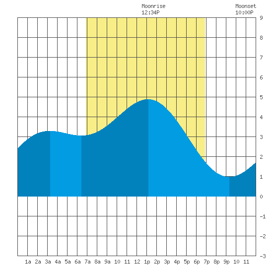 Port San Luis tide chart for Saturday, September 27, 2025