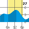 Port San Luis tide chart for Saturday, September 27, 2025