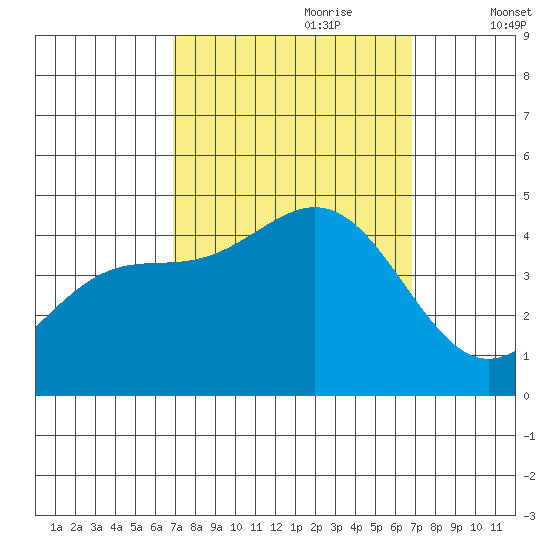 Port San Luis tide chart for Sunday, September 28, 2025