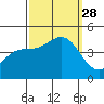 Port San Luis tide chart for Sunday, September 28, 2025