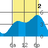 Port San Luis tide chart for Tuesday, September 2, 2025
