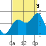Port San Luis tide chart for Wednesday, September 3, 2025