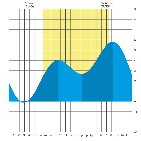Port San Luis tide chart for Thursday, September 4, 2025