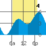 Port San Luis tide chart for Thursday, September 4, 2025