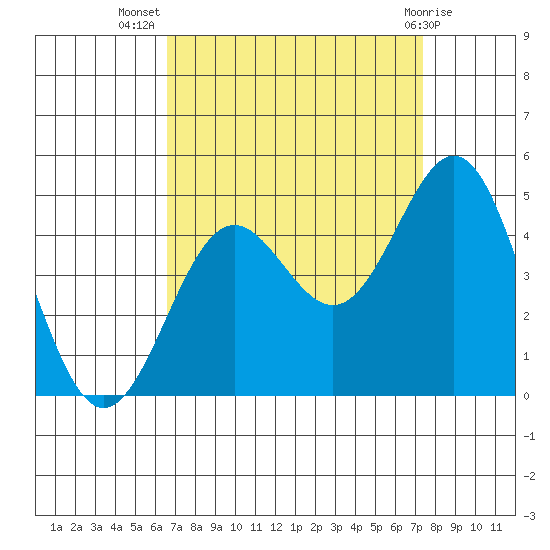Port San Luis tide chart for Friday, September 5, 2025