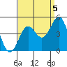 Port San Luis tide chart for Friday, September 5, 2025