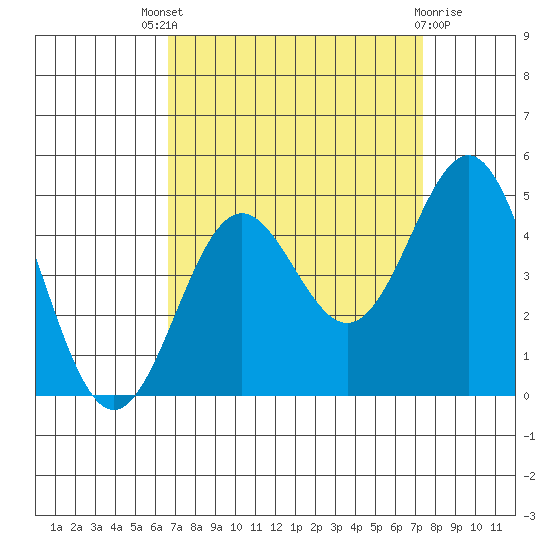 Port San Luis tide chart for Saturday, September 6, 2025