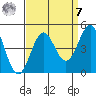 Port San Luis tide chart for Sunday, September 7, 2025