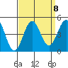 Port San Luis tide chart for Monday, September 8, 2025