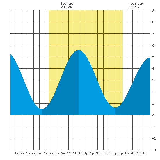 Port San Luis tide chart for Tuesday, September 9, 2025