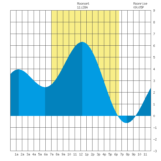 Port San Luis tide chart for Friday, October 10, 2025