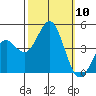 Port San Luis tide chart for Friday, October 10, 2025