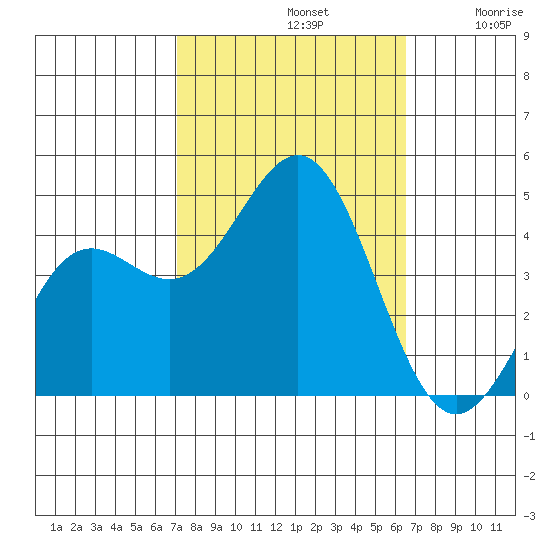 Port San Luis tide chart for Saturday, October 11, 2025