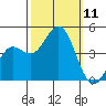 Port San Luis tide chart for Saturday, October 11, 2025