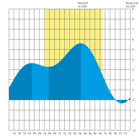 Port San Luis tide chart for Sunday, October 12, 2025